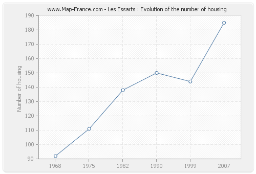 Les Essarts : Evolution of the number of housing